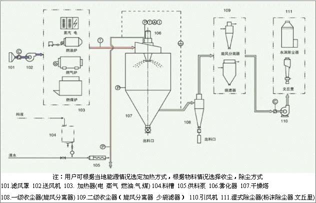 离心喷雾干燥机工作流程