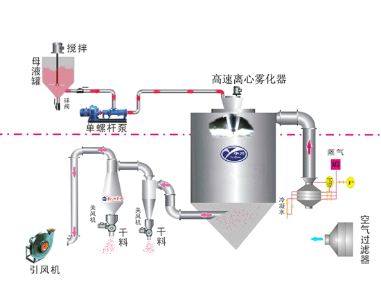 ZPG系列中药浸膏专用喷雾干燥机工艺流程图
