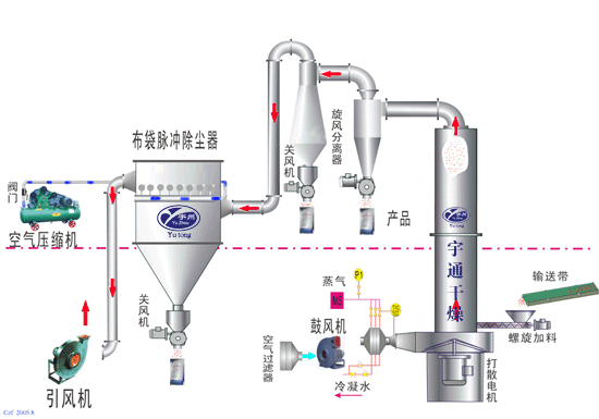 SXG系列闪蒸干燥机工艺流程