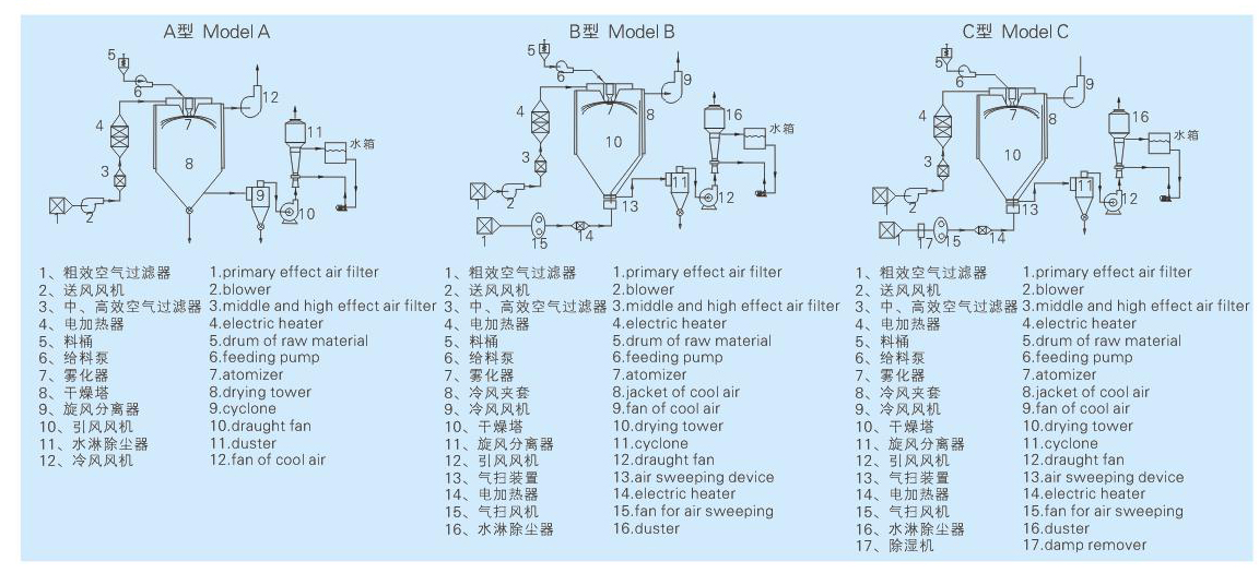ZPG系列中药浸膏专用喷雾干燥机结构示意图