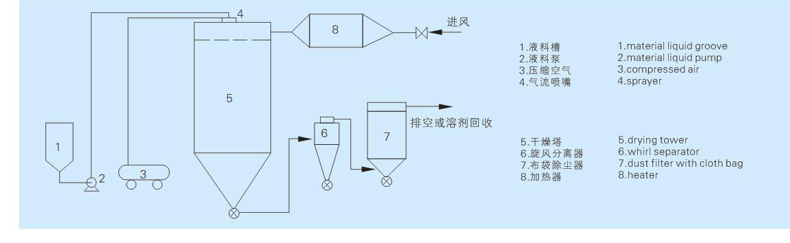 QPG系列气流喷雾干燥机结构示意图
