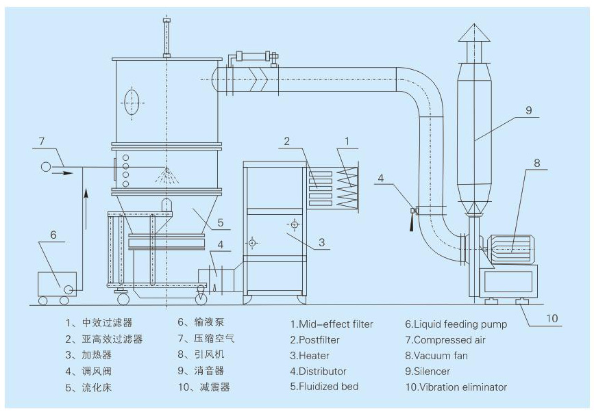一步制粒机工艺流程