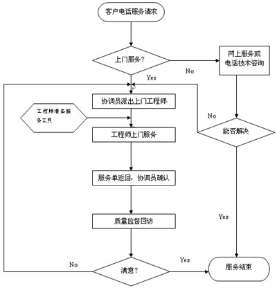 服务流程