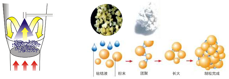 一步制粒机工作原理