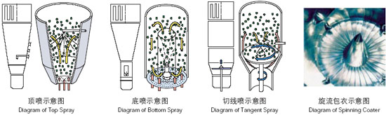 多功能制粒包衣机工作原理